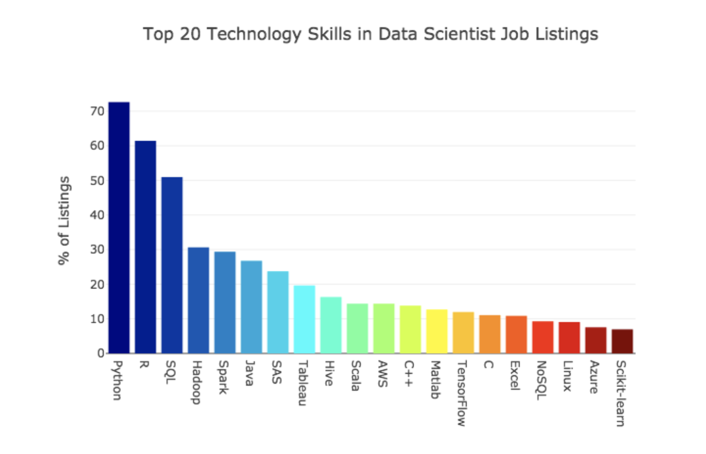 Top 20 technology skills in data scientist job listings